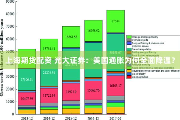 上海期货配资 光大证券：美国通胀为何全面降温？