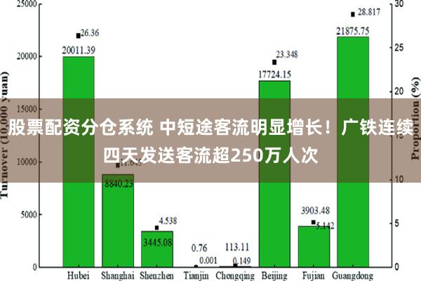 股票配资分仓系统 中短途客流明显增长！广铁连续四天发送客流超250万人次